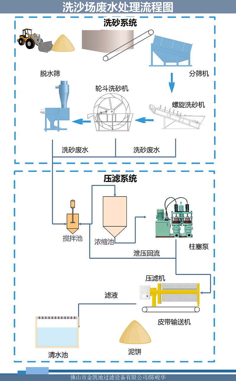 污泥處理成套設(shè)備有哪些?日處理量100噸的污泥壓濾機(jī)多少錢一臺?